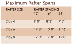 Table of maximum rafter spans for a patio roof.
