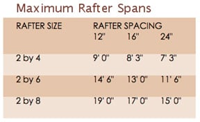 Patio Roof Maximum Beam &amp; Rafter Spans HomeTips