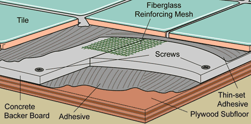 ceramic tile construction