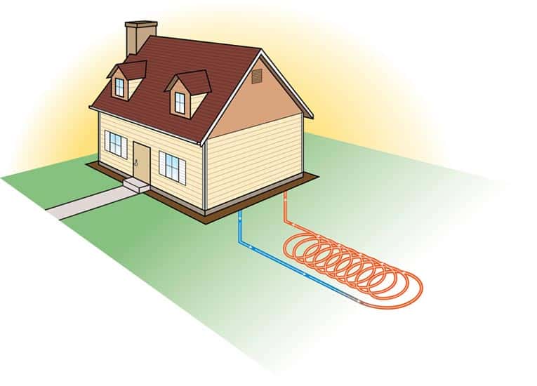 Ground-source heat pump draws warmth from the ground.