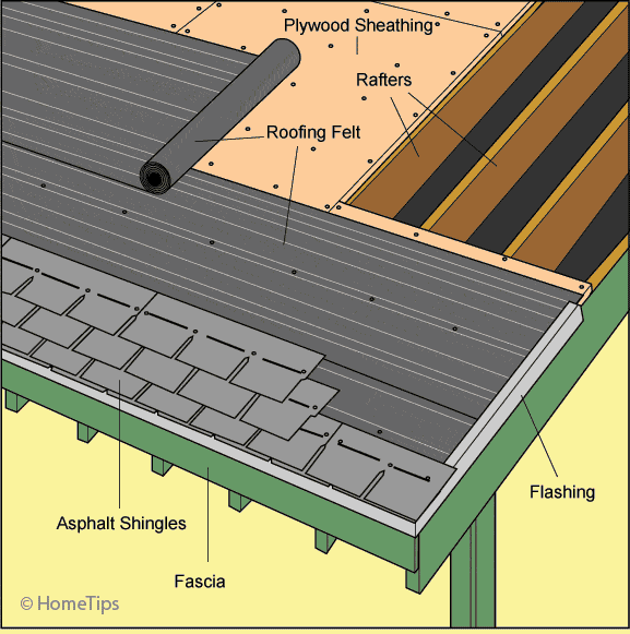 Asphalt-Fiberglass Roofing