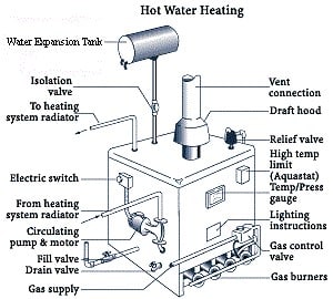 How Does Hydronic Heating Work Hydronic Heating Equipment