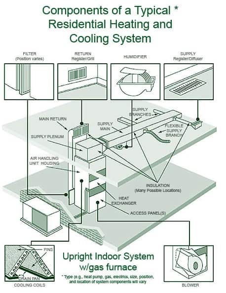 A residential heating and cooling system diagram, including outdoor compressor, air-handler unit, and supply branches.