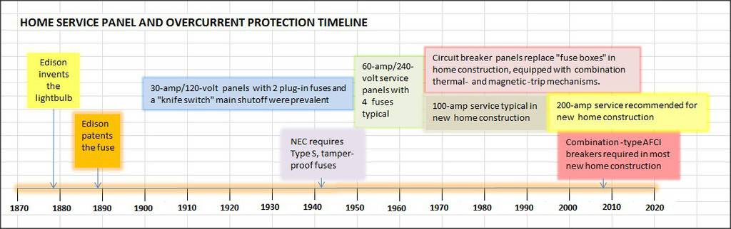 electrical service panels timeline