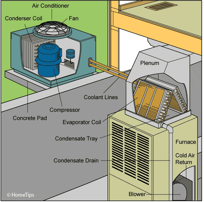 Central Forced-Air System Diagram