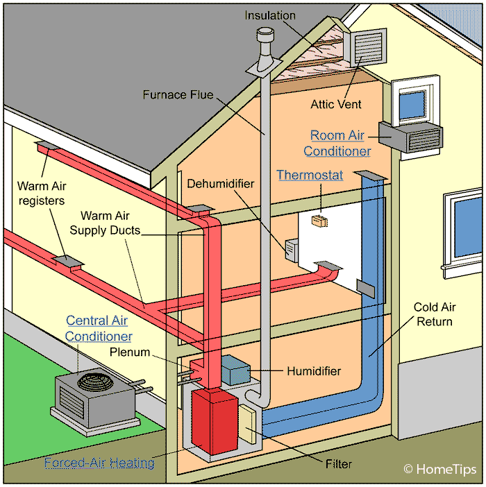Forced-Air Heating & Cooling System