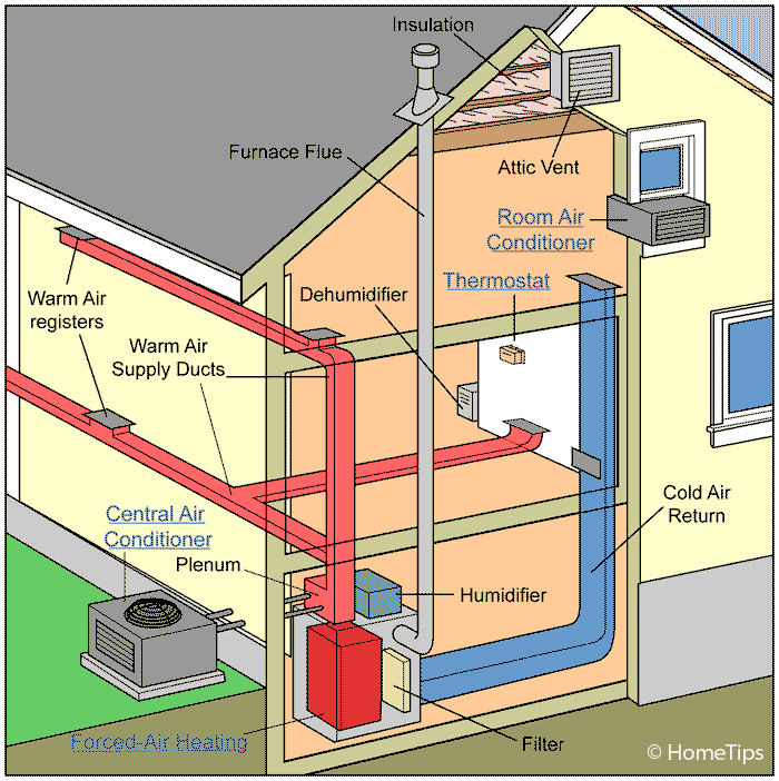 How Your Homes Heating And Cooling System Works Hometips