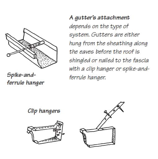 Diagram on two types of gutter attachment including spike-and-ferule and clip hangers.