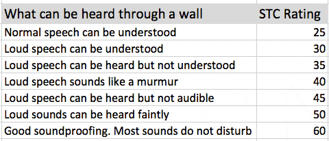 A table showing the STC ratings for common household sounds.