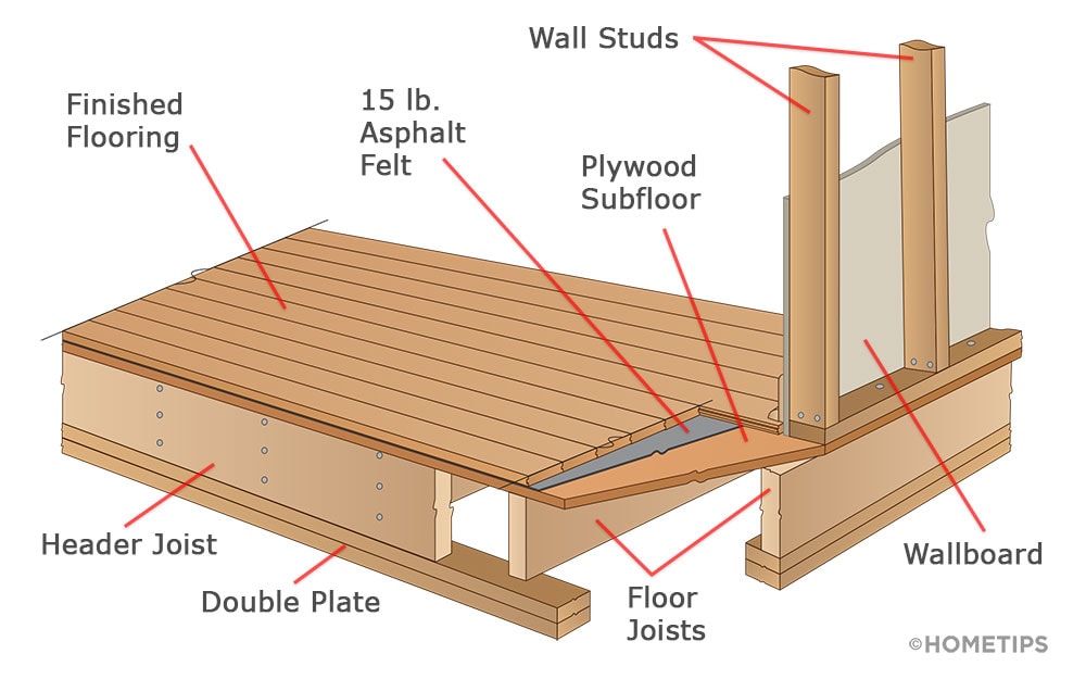 Cut-away illustration of a house flooring and a wall frame including internal and external parts.