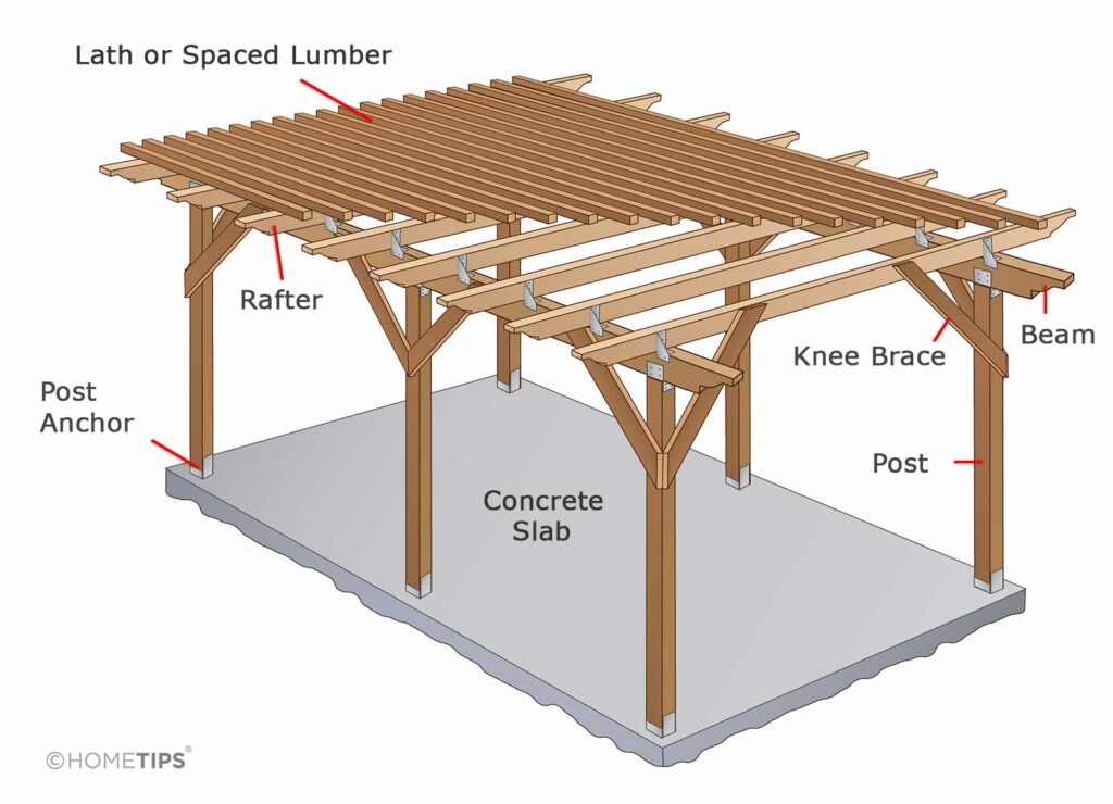 Diagram showing the parts of a house-attached patio roof, including lumber types, measurements, and hardware.