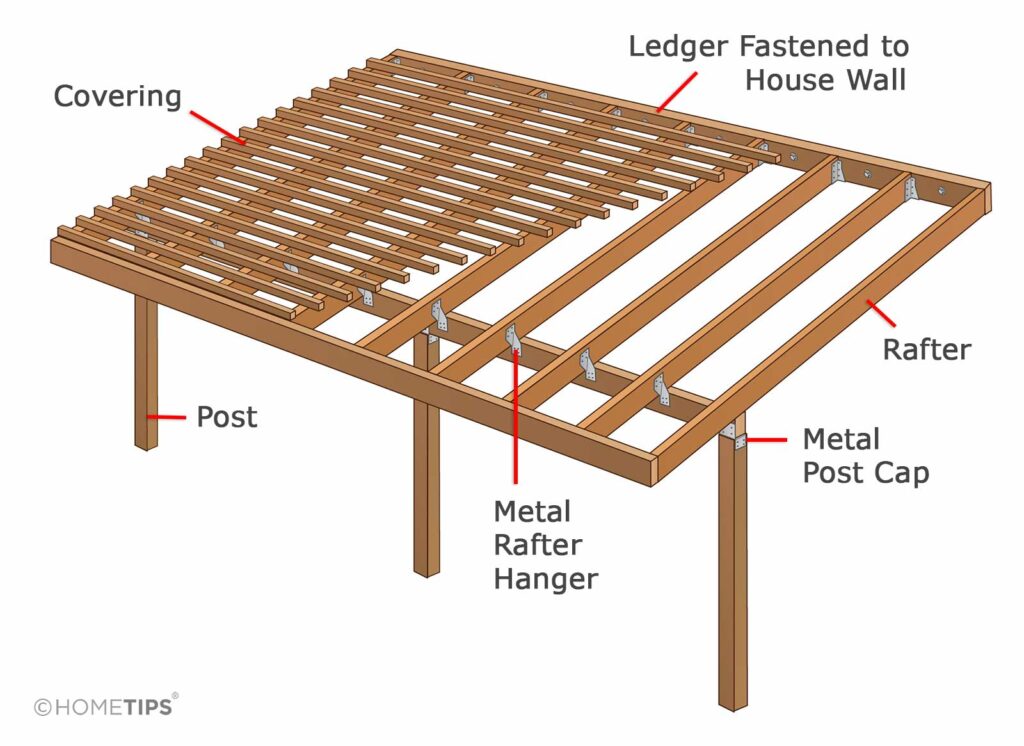 Diagram showing the parts of a house-attached patio roof, including lumber types, measurements, and hardware.