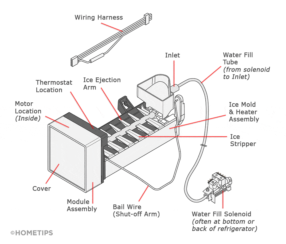 Diagram showing the components of a freezer ice maker, including the solenoid, inlet, and shut-off arm.