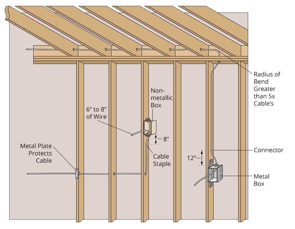 Diagram showing how electrical wires should be routed through wall studs.