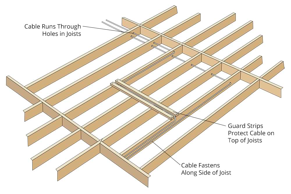 Diagram showing how electrical wires should be routed through ceiling joists from the attic above.