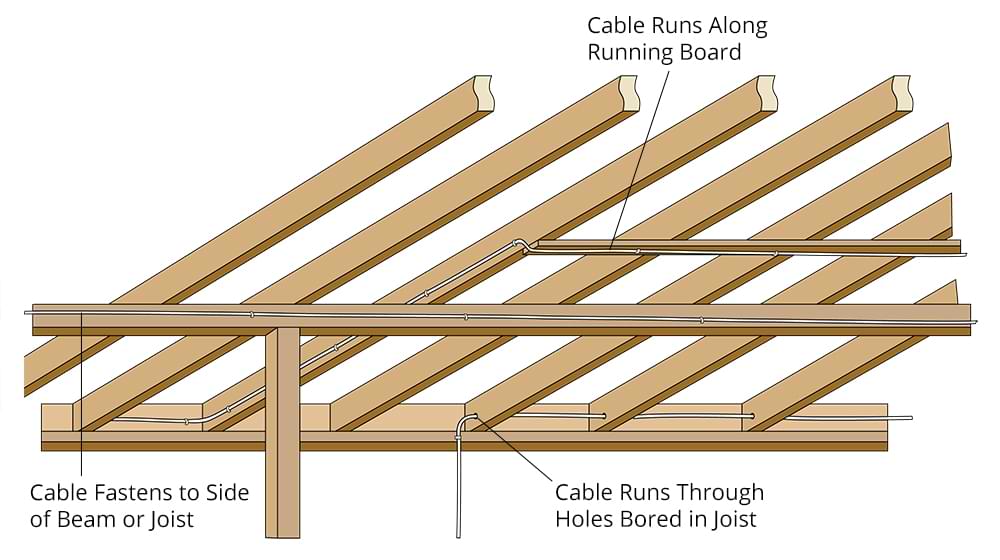 Diagram showing how to run electrical cable under the floor from an unfinished basement.