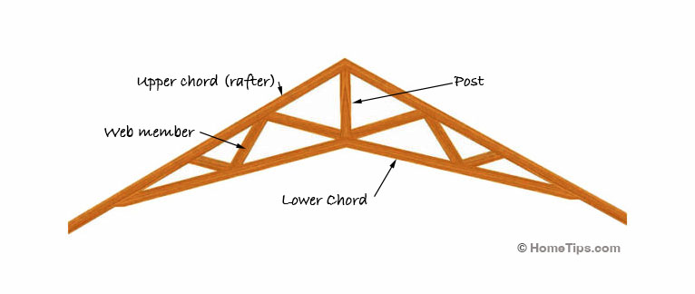 scissor truss has interconnecting triangular parts